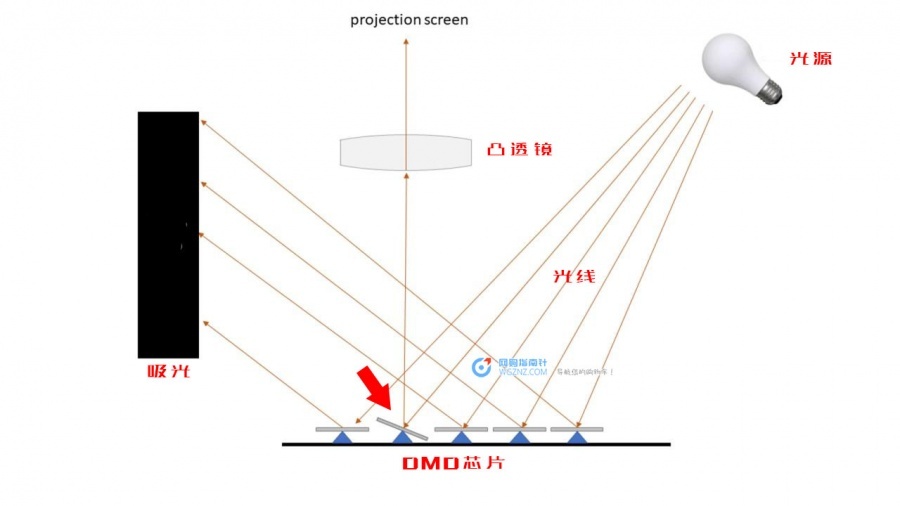 DLP投影仪工作原理简图.jpg