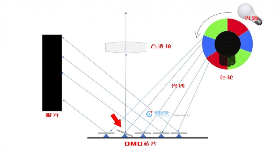 DLP投影仪工作原理—色轮.JPG