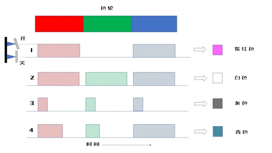 DLP投影仪工作原理—混色原理.JPG