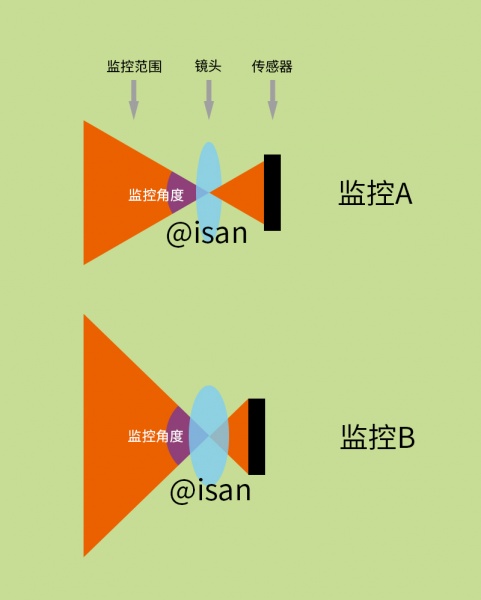 监控摄像头焦距选择.jpg