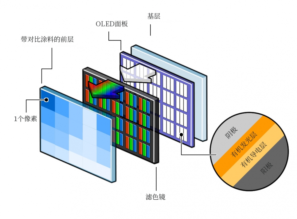 oled屏幕的结构和工作原理.jpg