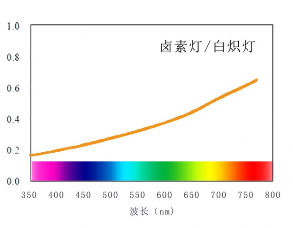 白炽灯-卤素灯.jpg